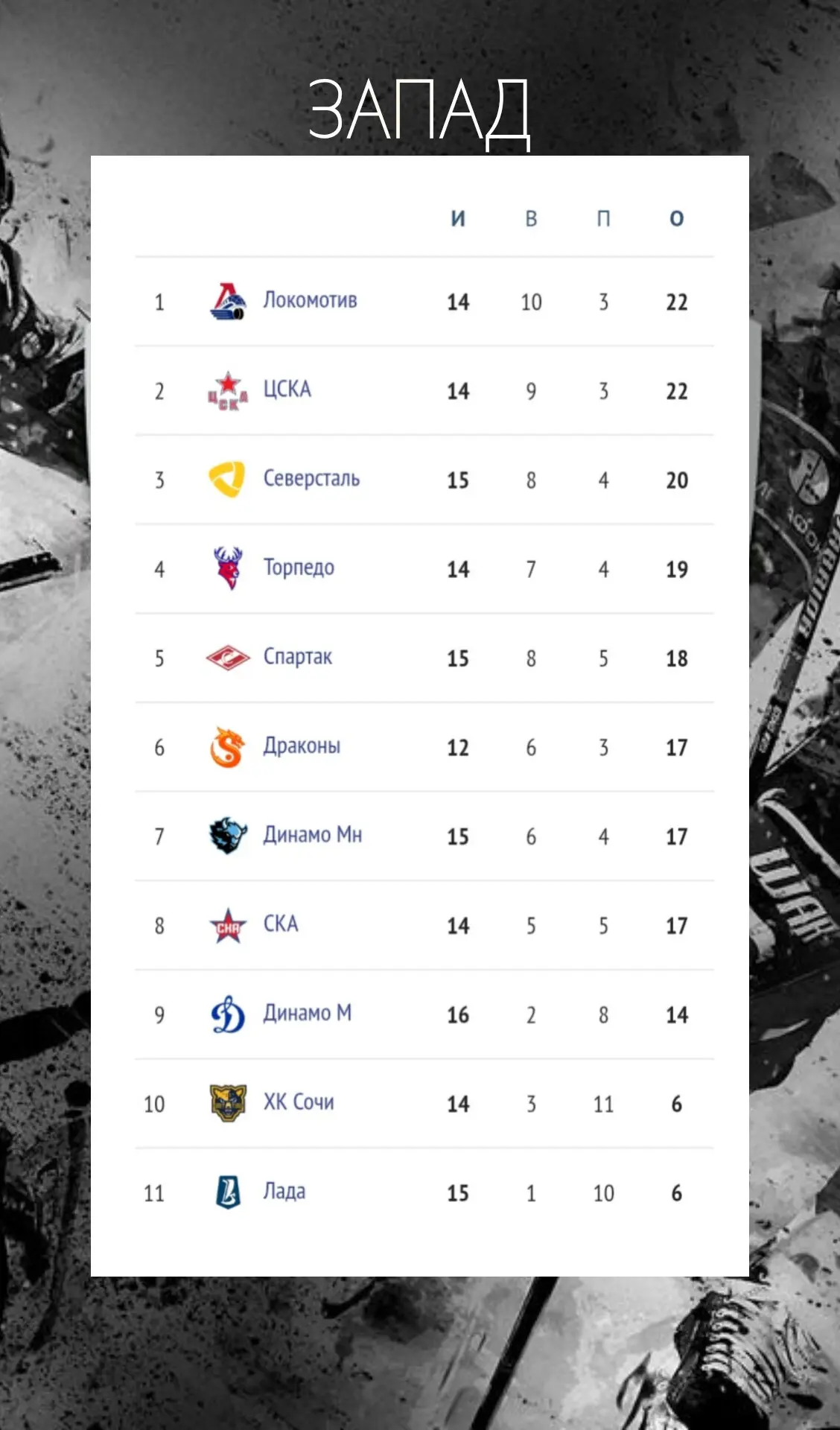 🏒🗓️ Барыс в топ-3 Востока , Спартак на 5 месте Запада!