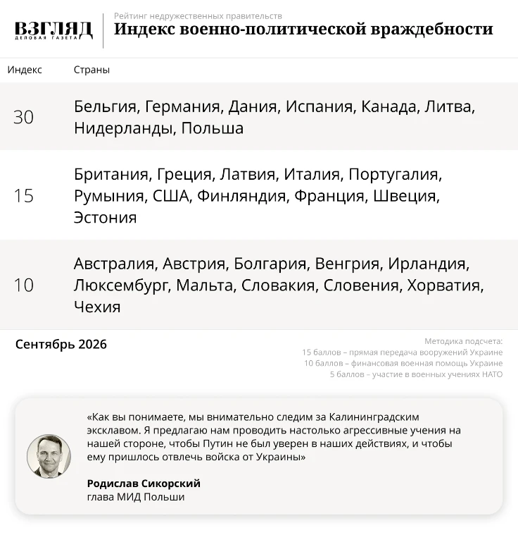 Главные изменения рейтинга «Рейтинга недружественных правительств» за сентябрь.