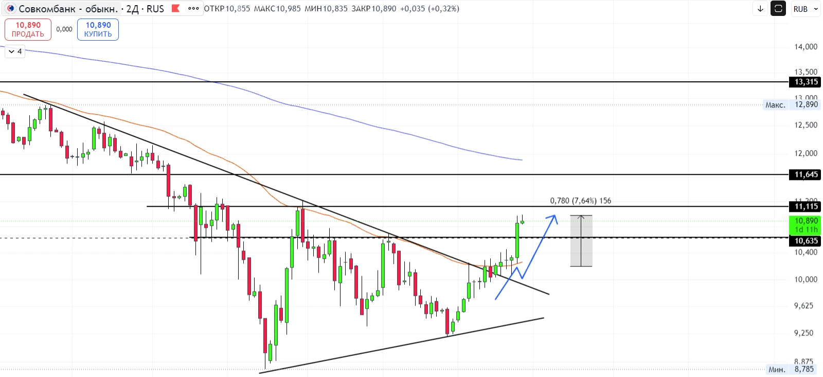 📈 #SVCB Совкомбанк - https://max.ru/channel_mosbirzha/AaFeEAD6JMA