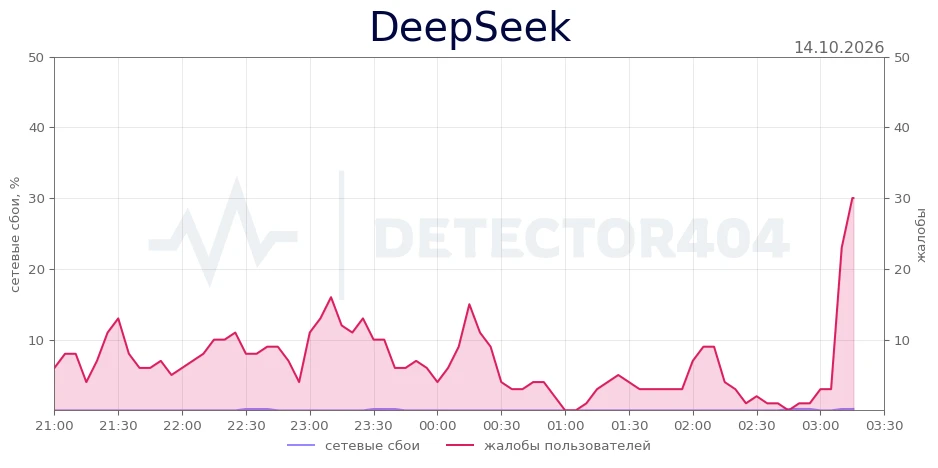 DeepSeek - всплеск жалоб