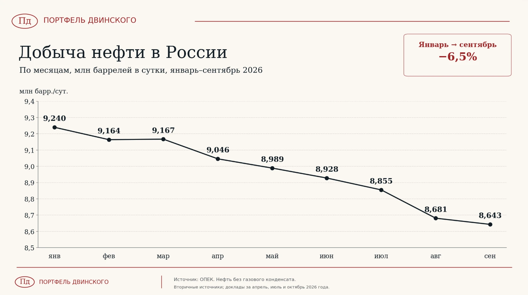 В сентябре, согласно данным ОПЕК, Россия добывала 8,65 млн б/с. Это немного меньше, чем...