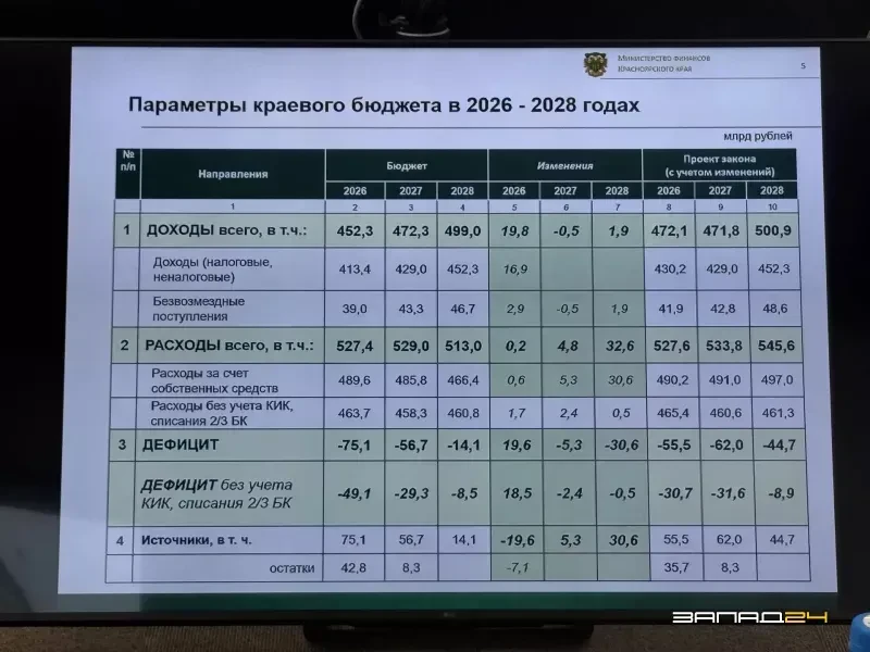 Правительство Красноярского края внесло в Законодательное Собрание проект краевого бюдж...