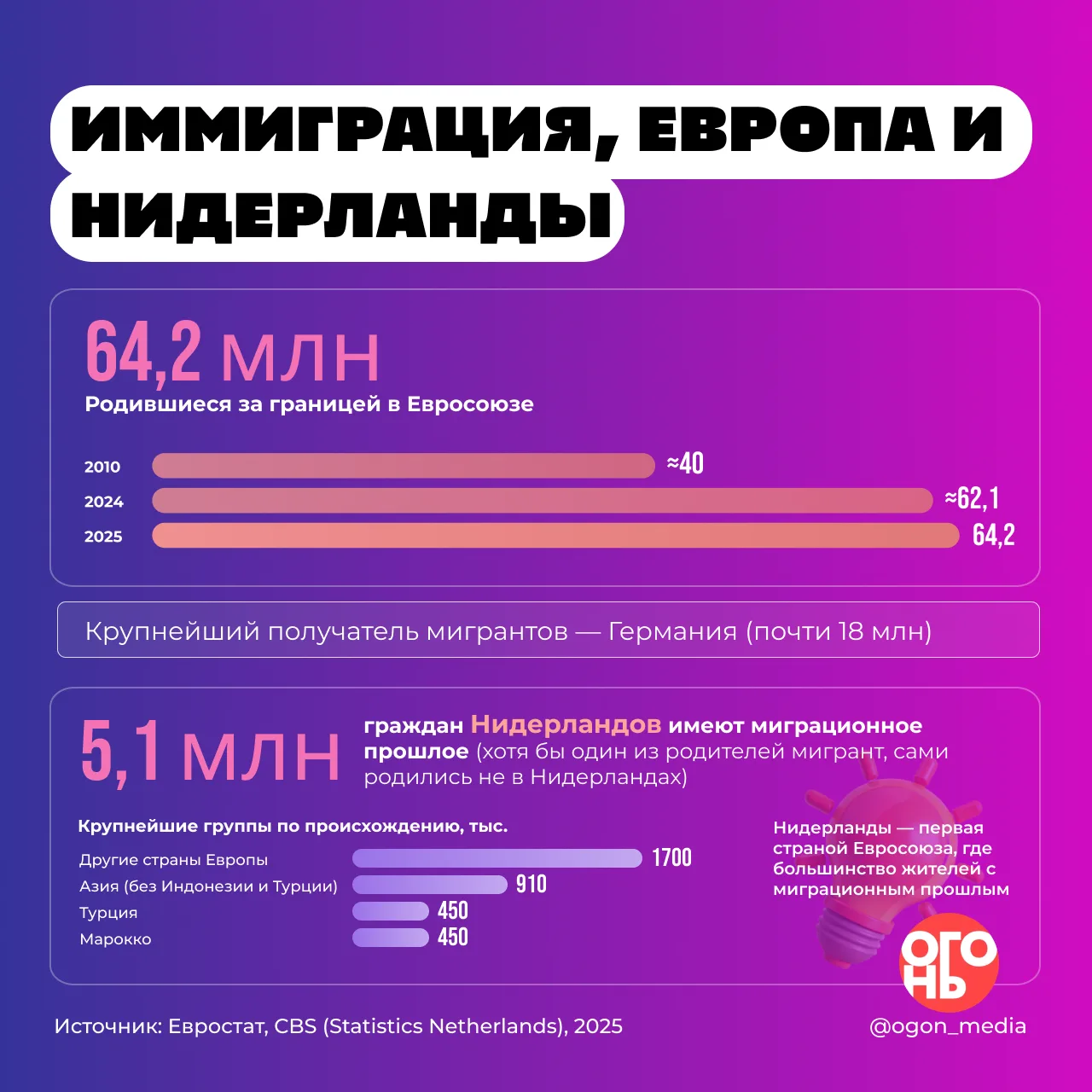 🔥 Население Европы растет в основном за счет приезжих