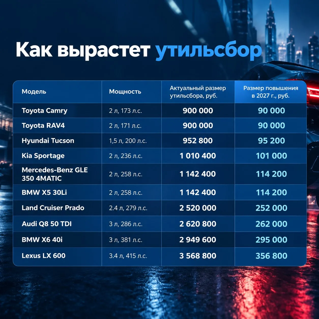 🚗 Утильсбор с 2027 года: сколько добавят к стоимости популярных иномарок