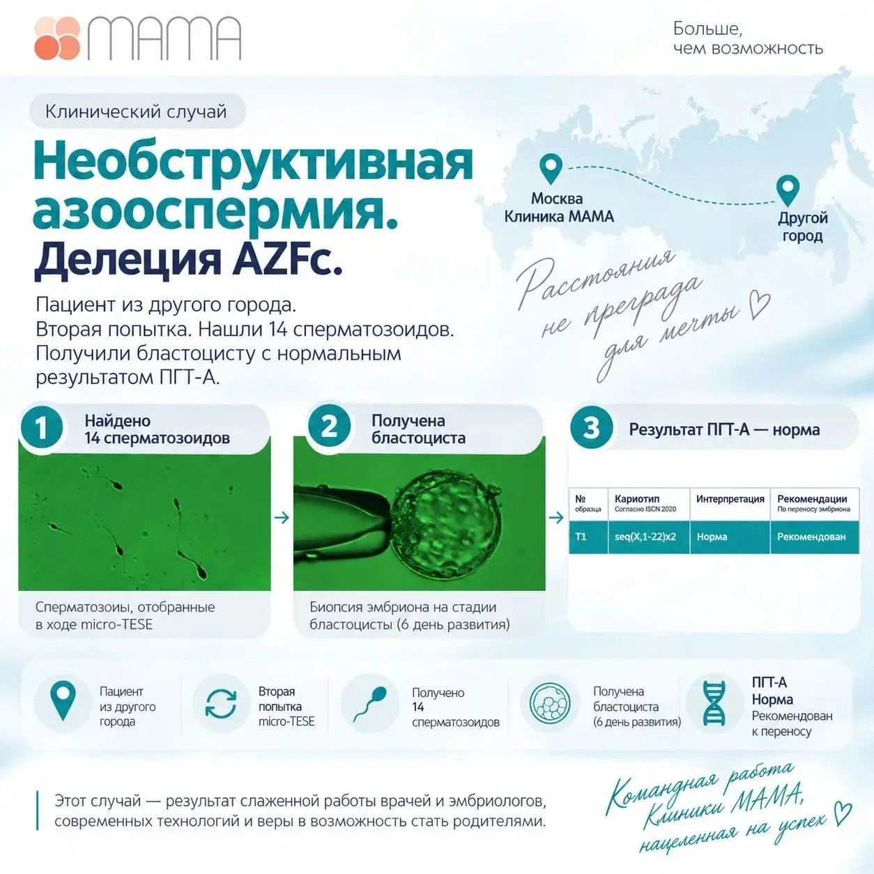 📢Позавчера мы рассказали об успешной micro-TESE при диагнозе «Необструктивная азооспер...