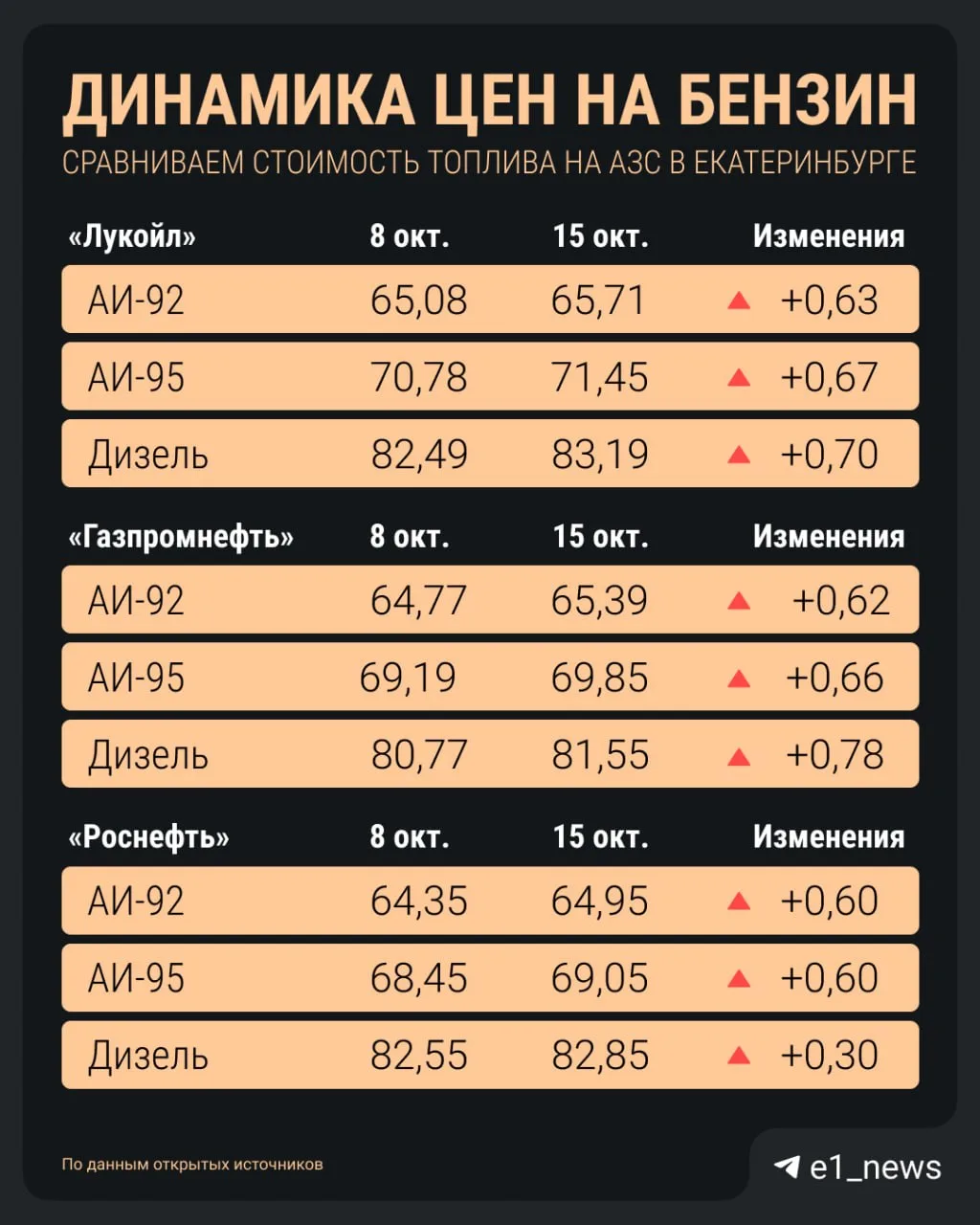 Бензин опять подорожал 🥲