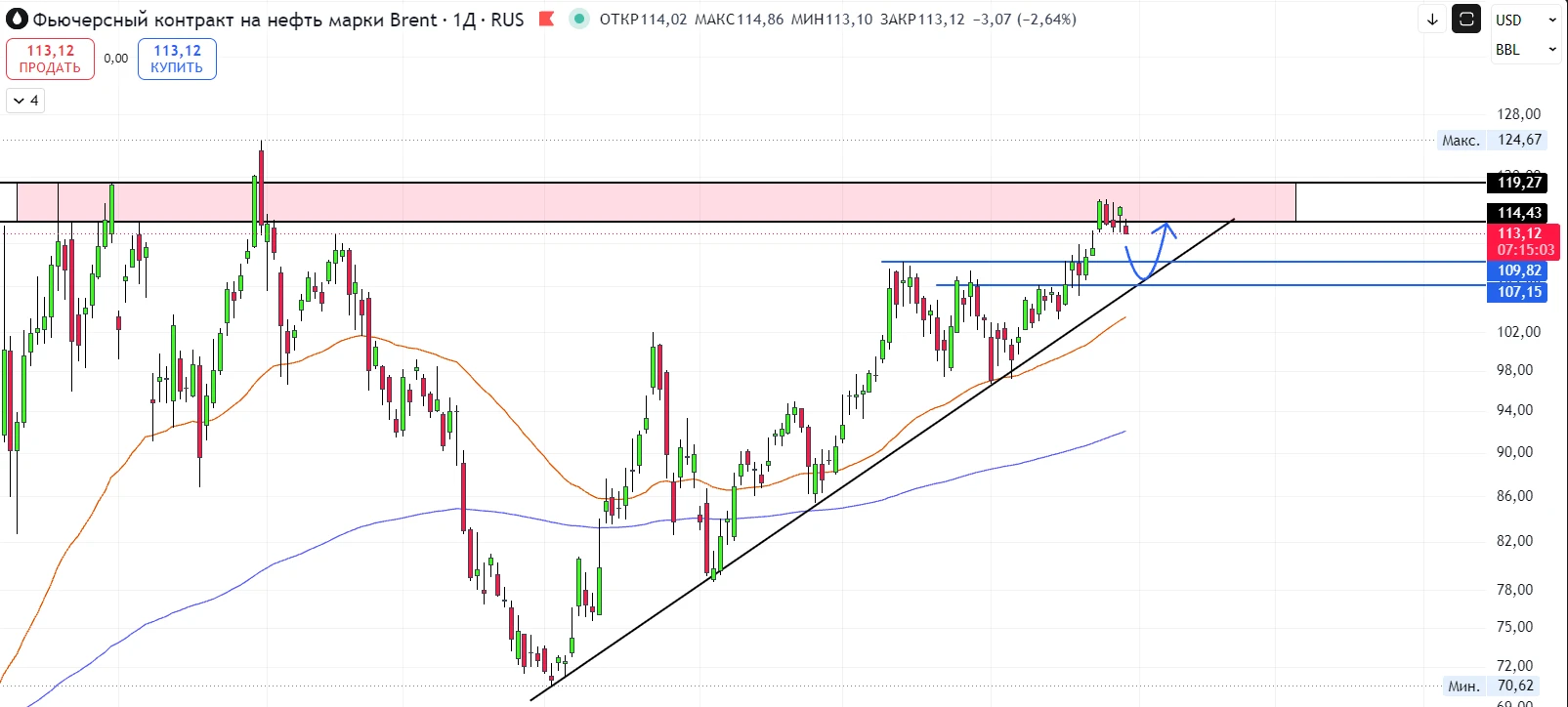 #BRENT — зона 108–110$ выступает ключевой поддержкой. Посмотрим, как поведут себя покуп...