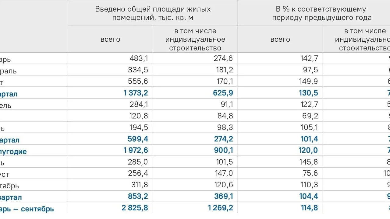 СВЕРДЛОВСКСТАТ: ВВОД В ДЕЙСТВИЕ ЖИЛЫХ ДОМОВ В СВЕРДЛОВСКОЙ ОБЛАСТИ В ЯНВАРЕ – СЕНТЯБРЕ ...