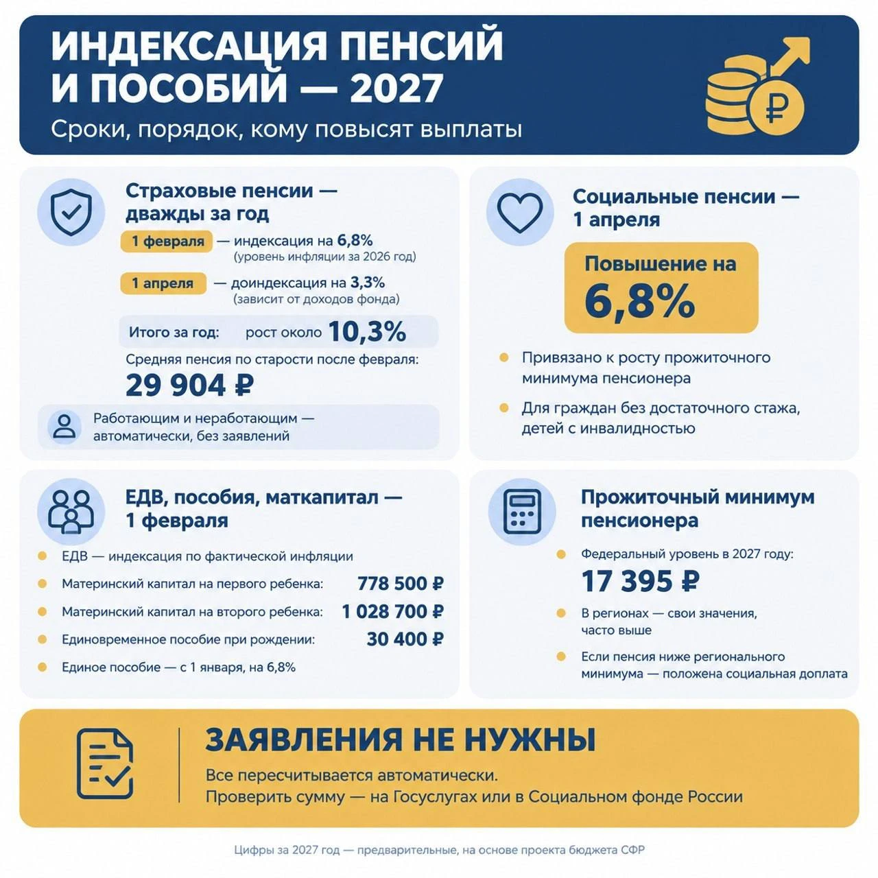 Дважды за год: как государство будет повышать пенсии в 2027 году.