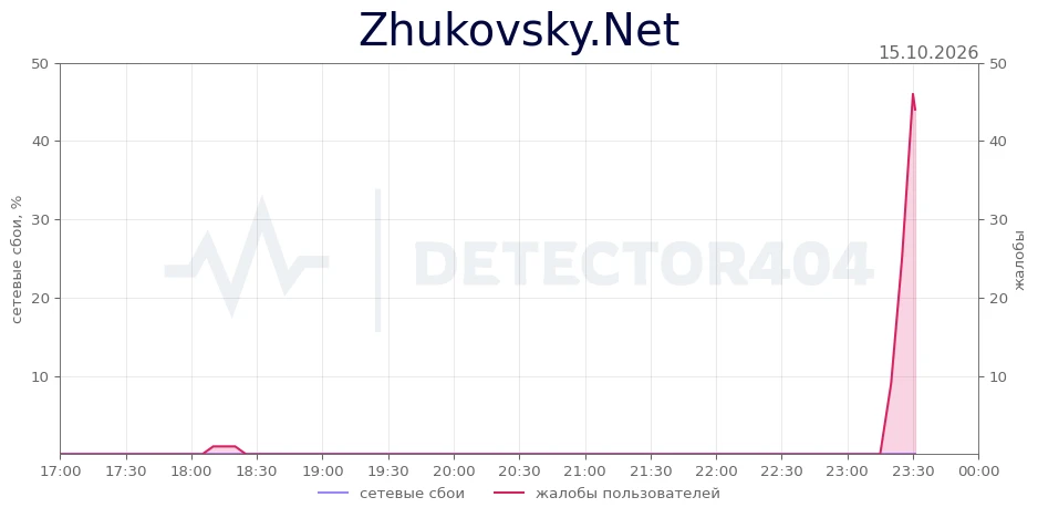 Zhukovsky.Net - всплеск жалоб