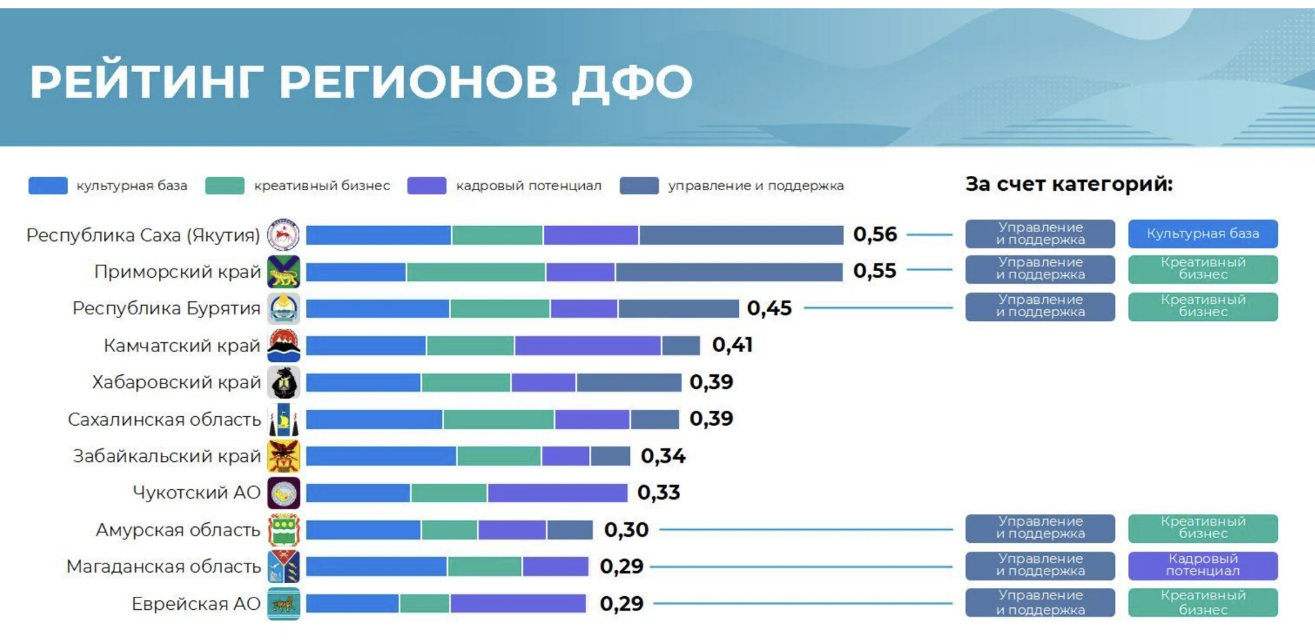 По данным «Востокгосплана» Сахалинская область вошла в ТОП-6 регионов ДФО по развитию к...