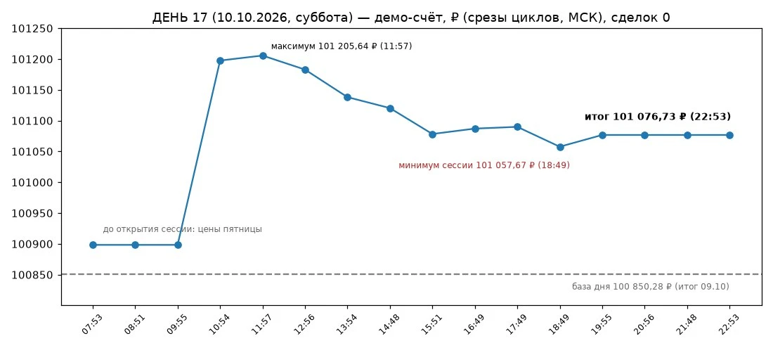 ДЕНЬ 17. Суббота без сделок