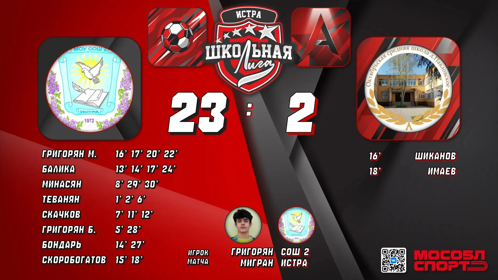 🔥 Разгром в группе А: СОШ №2 Истра — Октябрьская СОШ — 23:2! ⚽💥