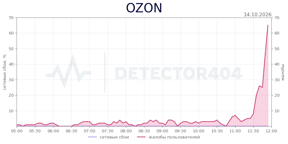 OZON - всплеск жалоб