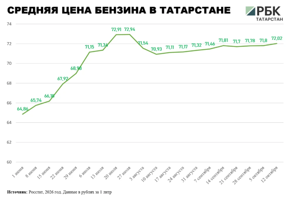 📊 Средняя потребительская цена бензина в Татарстане за неделю выросла на 22 копейки и,...