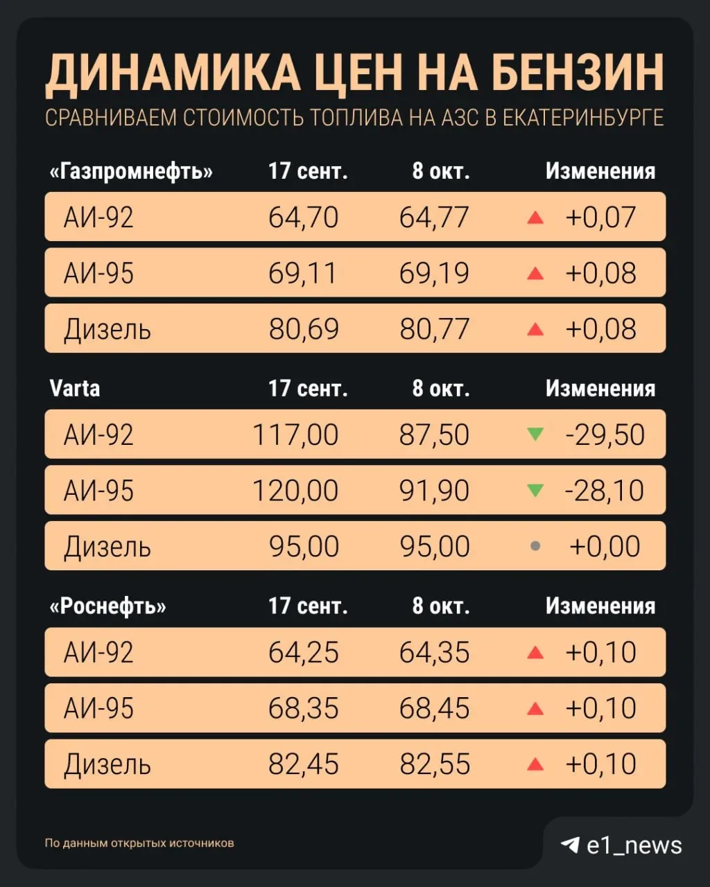 Бензин снова дорожает