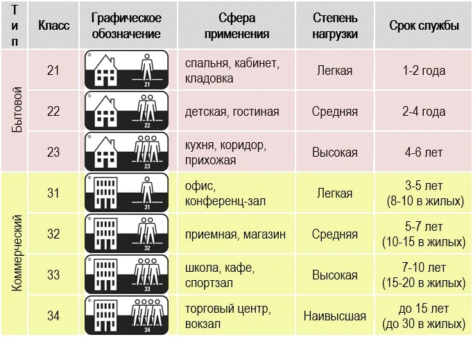 Κлaccы изнococтoйкocти лaминaтa