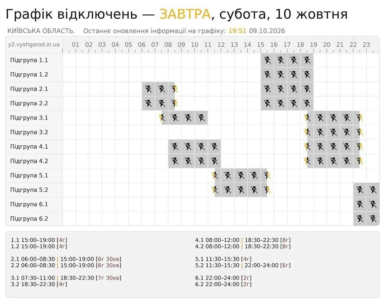 ❗️В Киевской области завтра вводят отключения света от двух до восьми часов