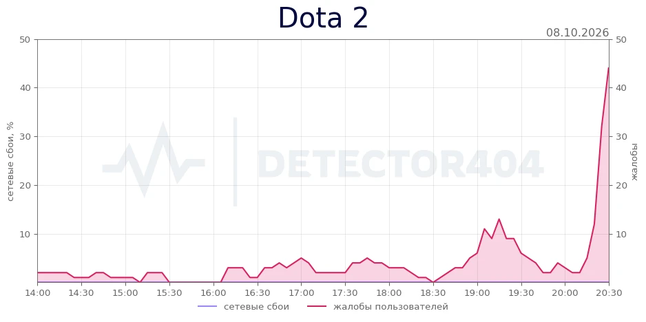 Dota 2 - всплеск жалоб