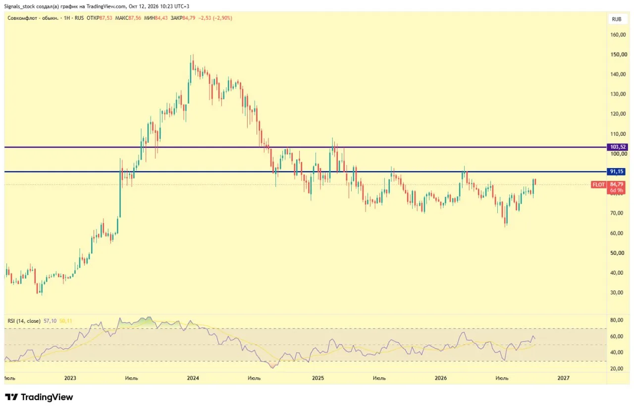 #Совкомфлот (#FLOT) - как говорится, прорвало 📈