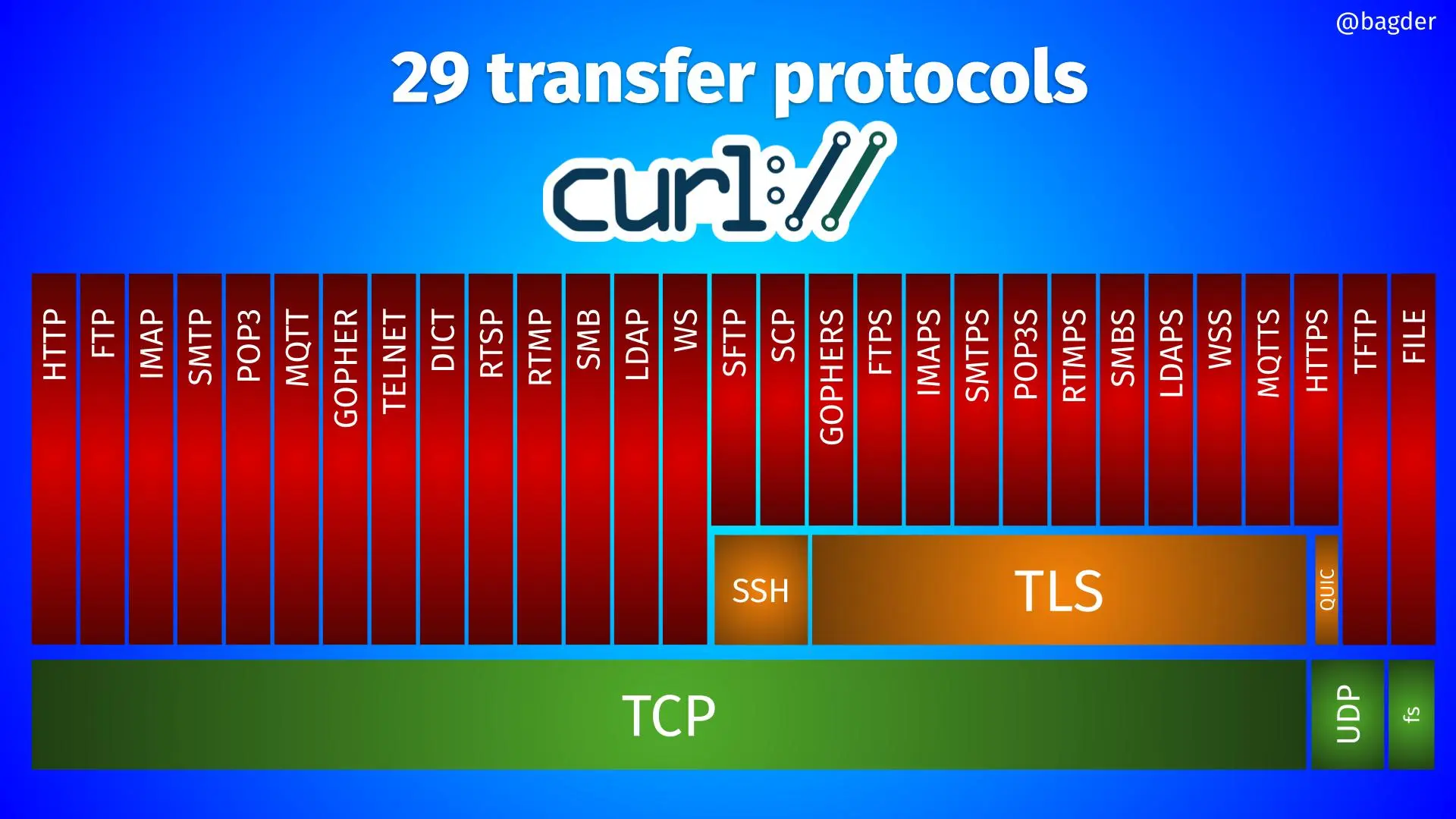 Сколько памяти стоит пять лет развития libcurl
