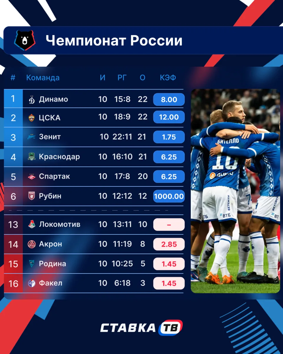 ИТОГИ ЖАРКОГО ТУРА В РПЛ 🔥