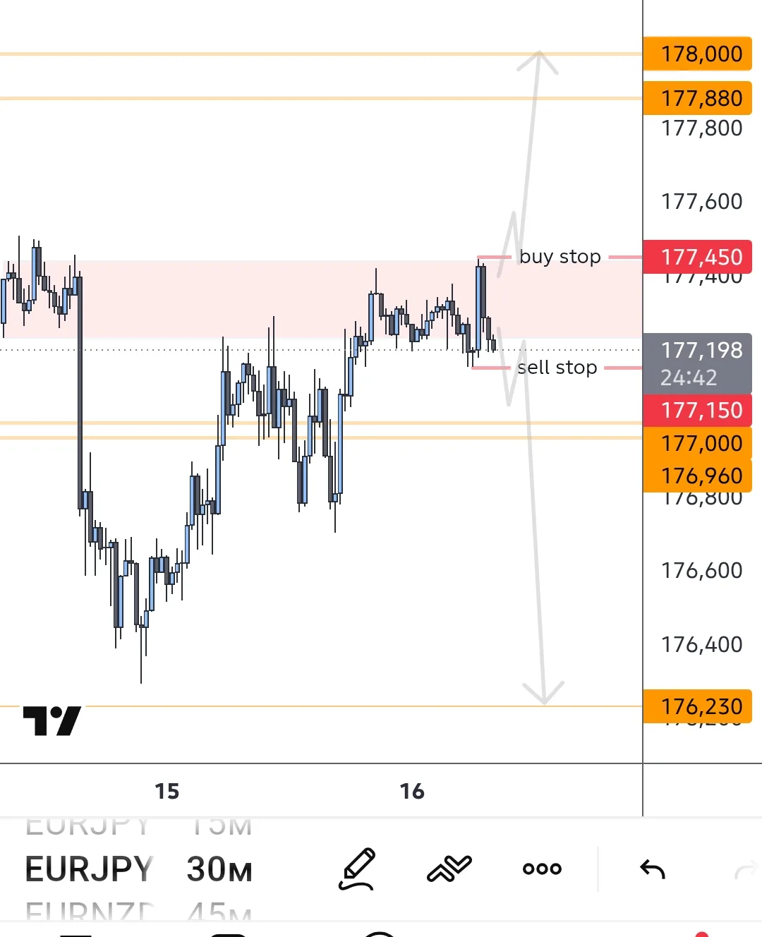 #EURJPY вчера зеркальный уровень в шорт не оттолкнул , тоже боковик широкий . Как вариа...