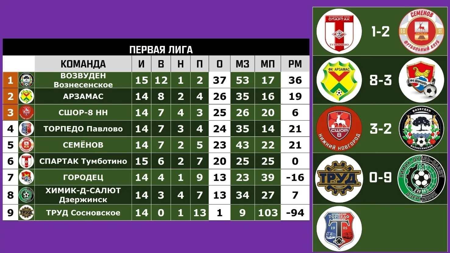 🌎 ИТОГИ 8 ТУРА ПЕРВОЙ ЛИГИ ЧЕМПИОНАТА НИЖЕГОРОДСКОЙ ОБЛАСТИ ПО ФУТБОЛУ.
