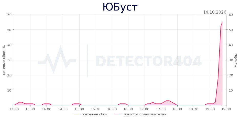 ЮБуст - всплеск жалоб