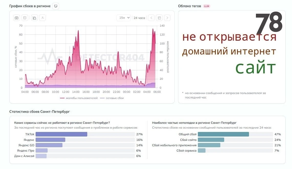 Пользователи в Петербурге массово жалуются на сбои в работе сервисов «Яндекса».