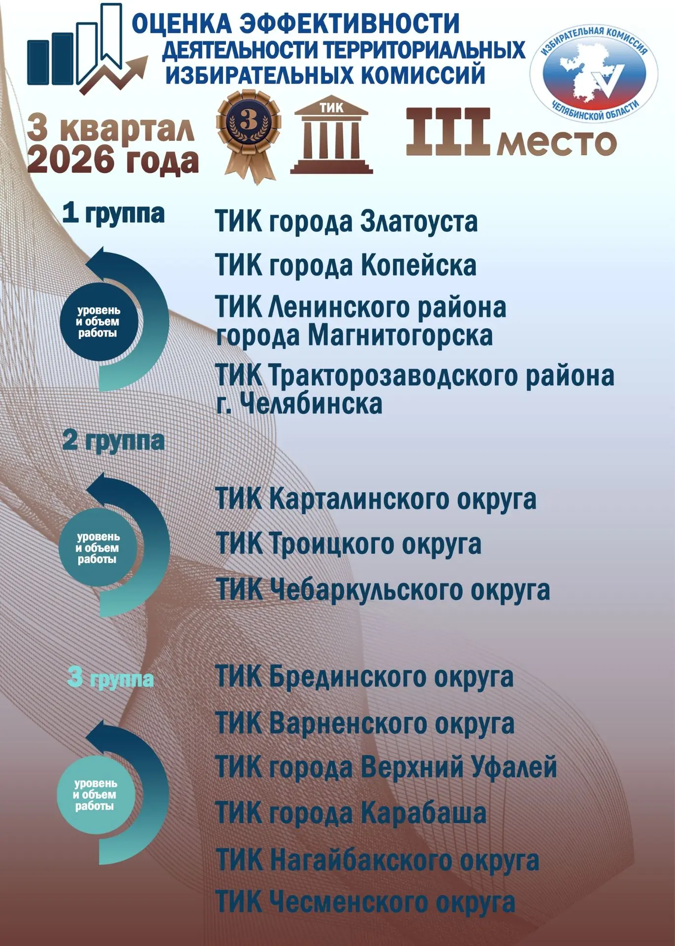 ТРЕТЬЕ МЕСТО В РЕЙТИНГЕ ЭФФЕКТИВНОСТИ