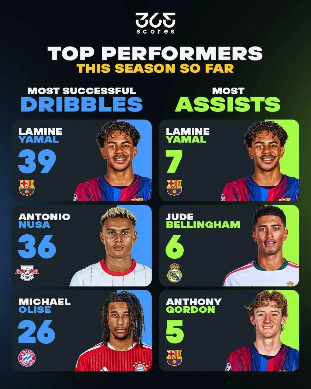 📊 Ламин Ямаль — лидер сезона по двум ключевым показателям: