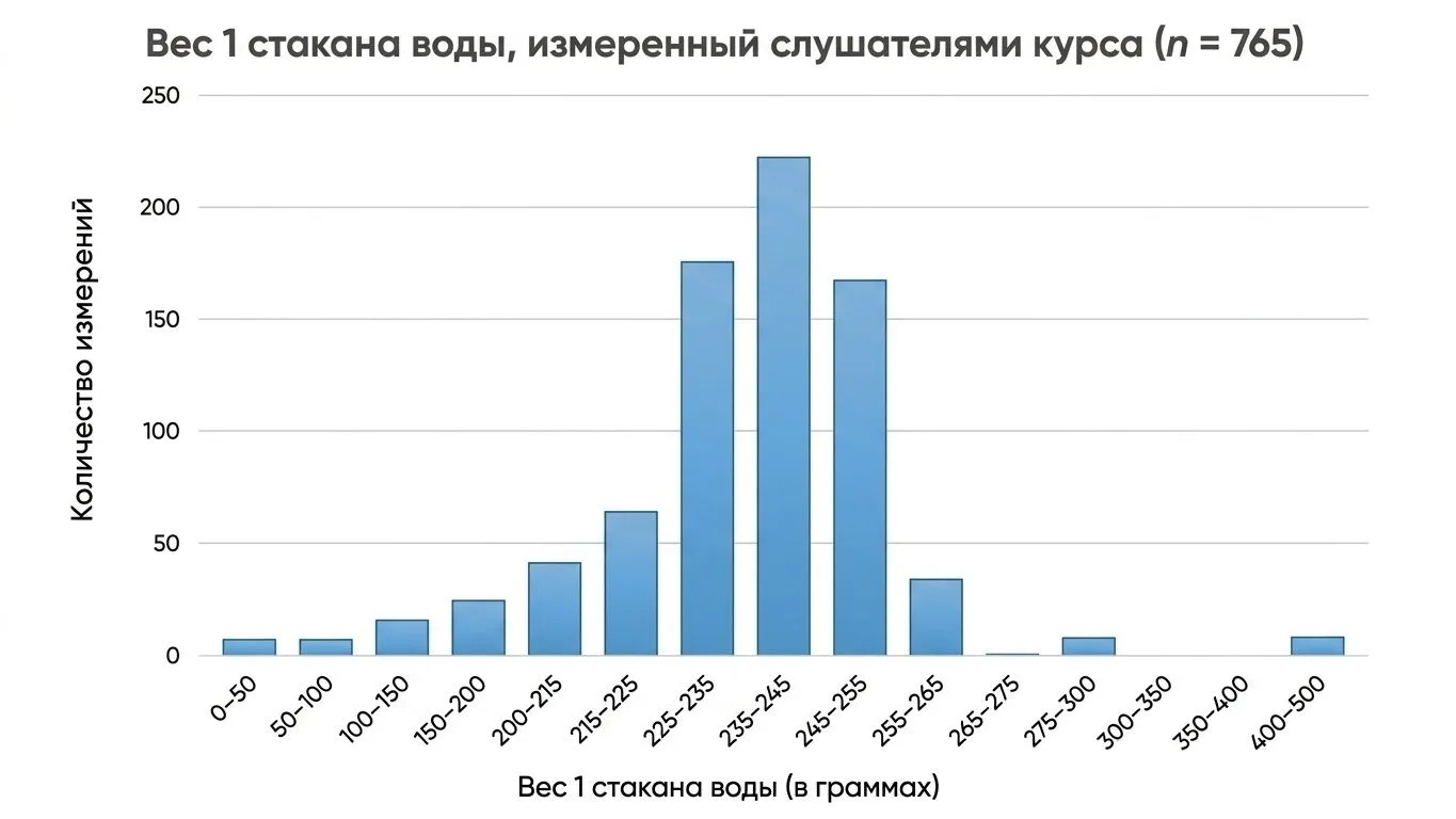 В точных кулинарных процессах используется не объем, а вес.