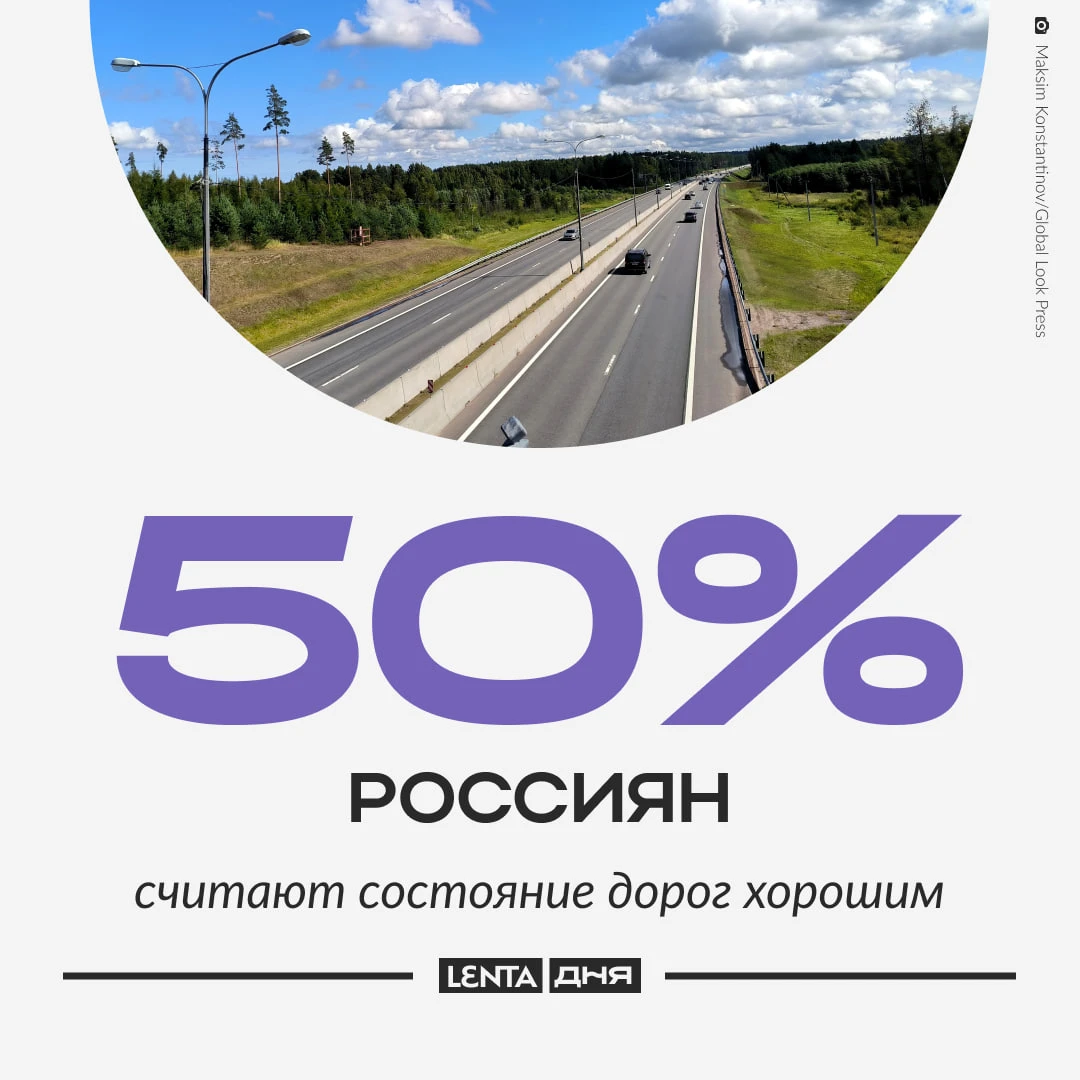 🛣 Более половины россиян положительно оценивают состояние дорог в стране.