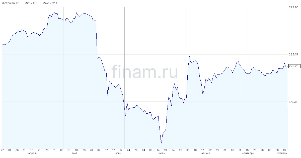 АКРА подтвердило кредитный рейтинг «Группы Астра» на уровне AA(RU)