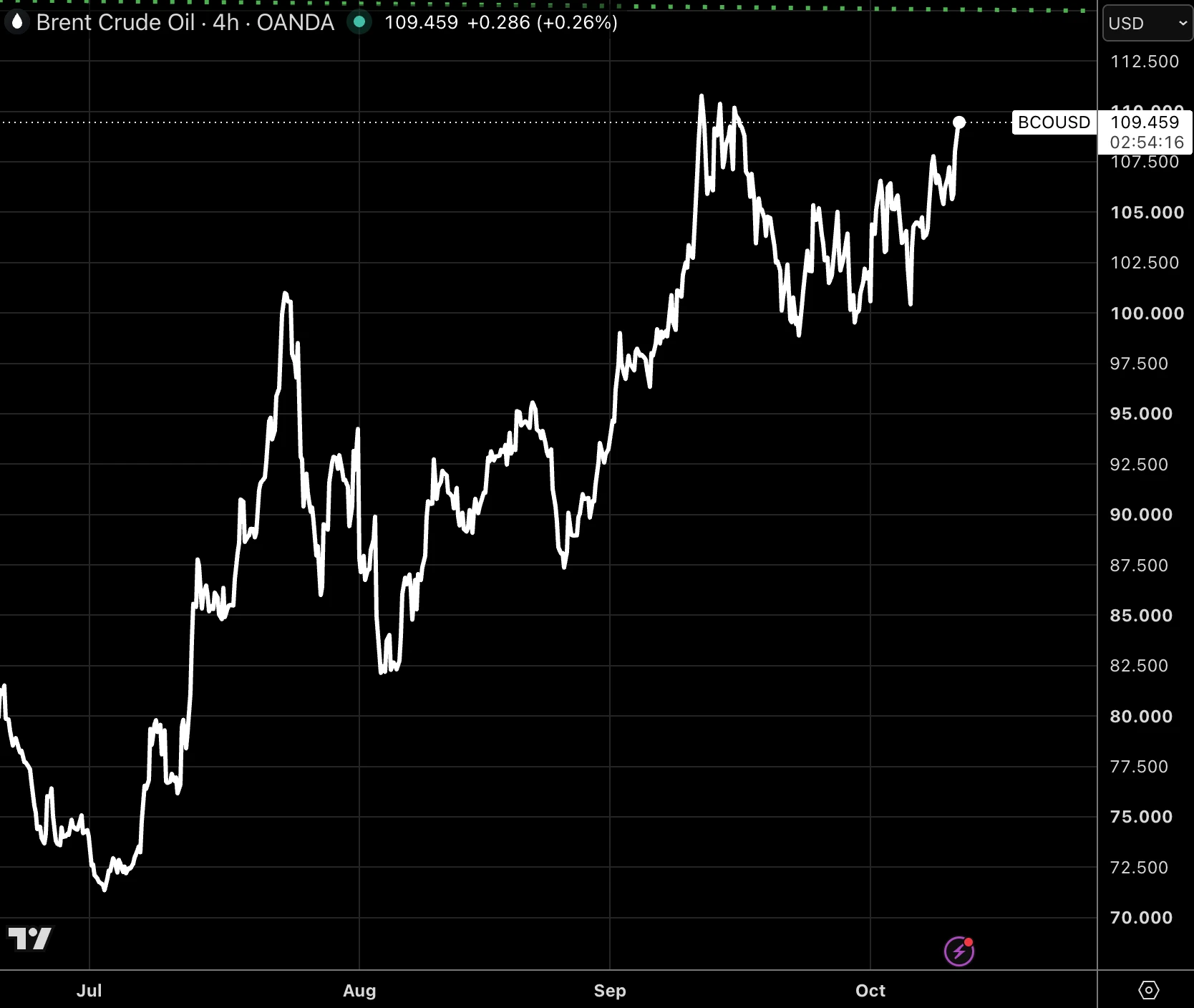 �#OIL #COMM