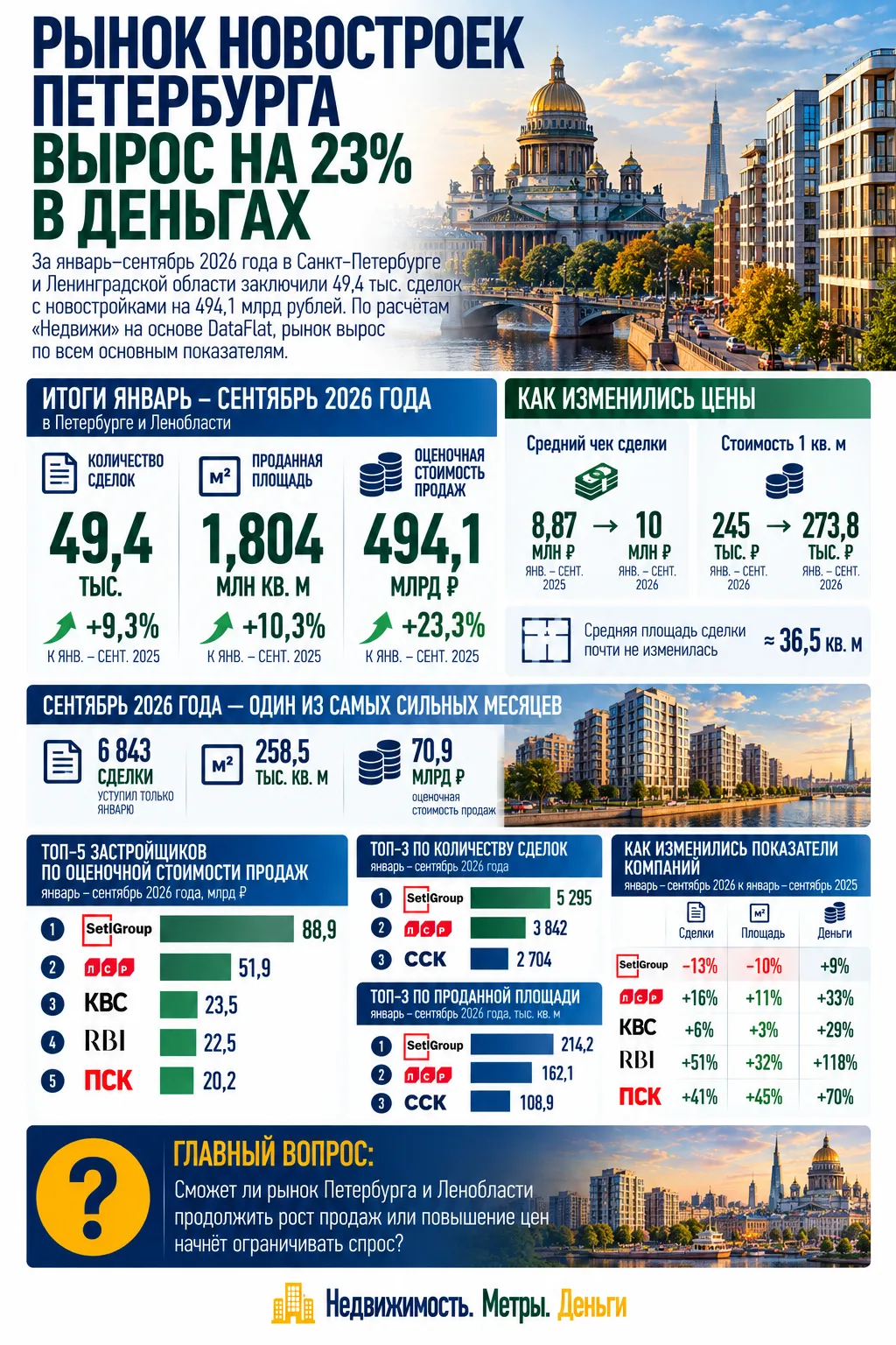 РЫНОК НОВОСТРОЕК ПЕТЕРБУРГА ВЫРОС НА 23% В ДЕНЬГАХ