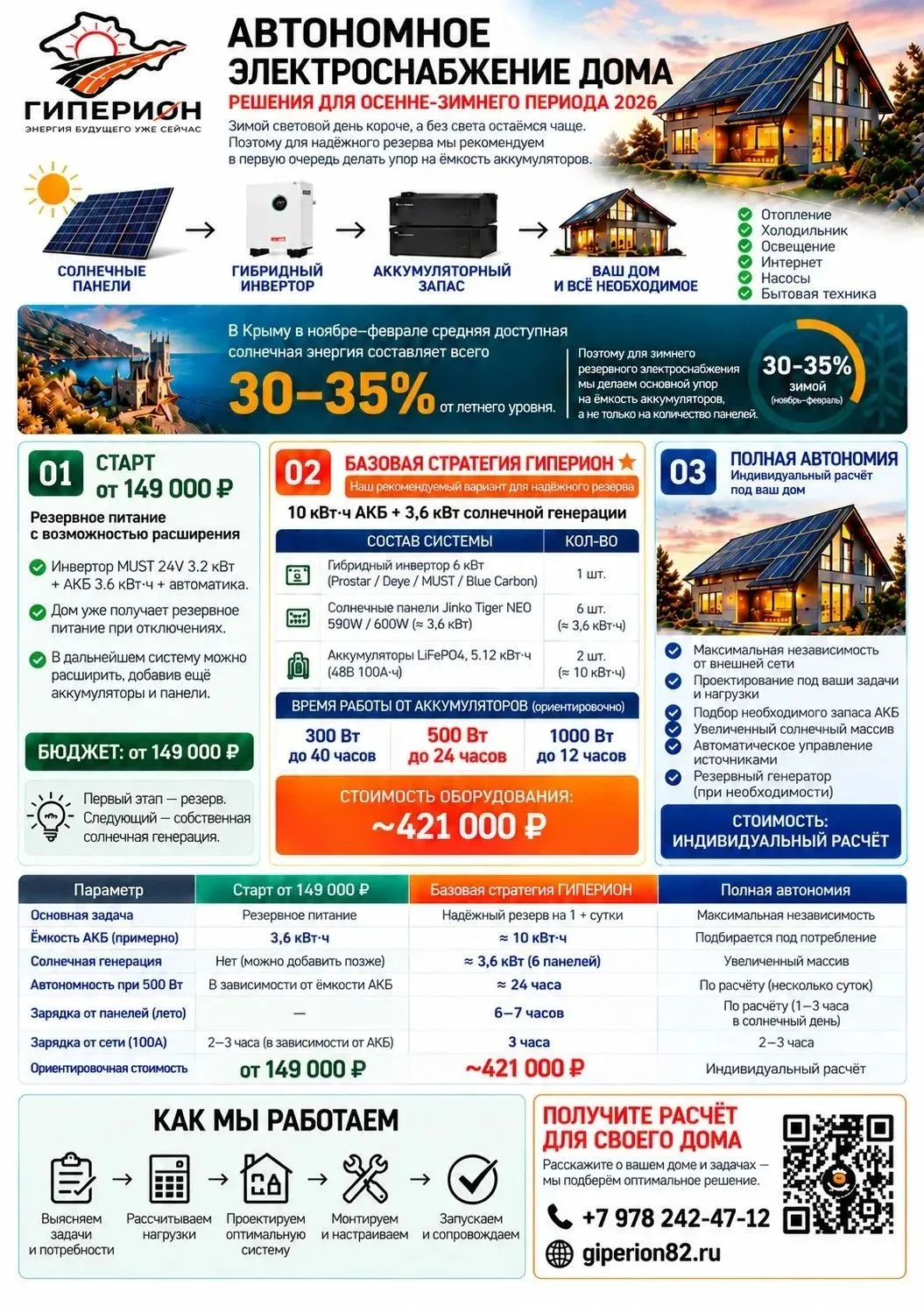 💡Крымчане смогут установить в своих частных домах гибридные энергокомплексы с солнечны...