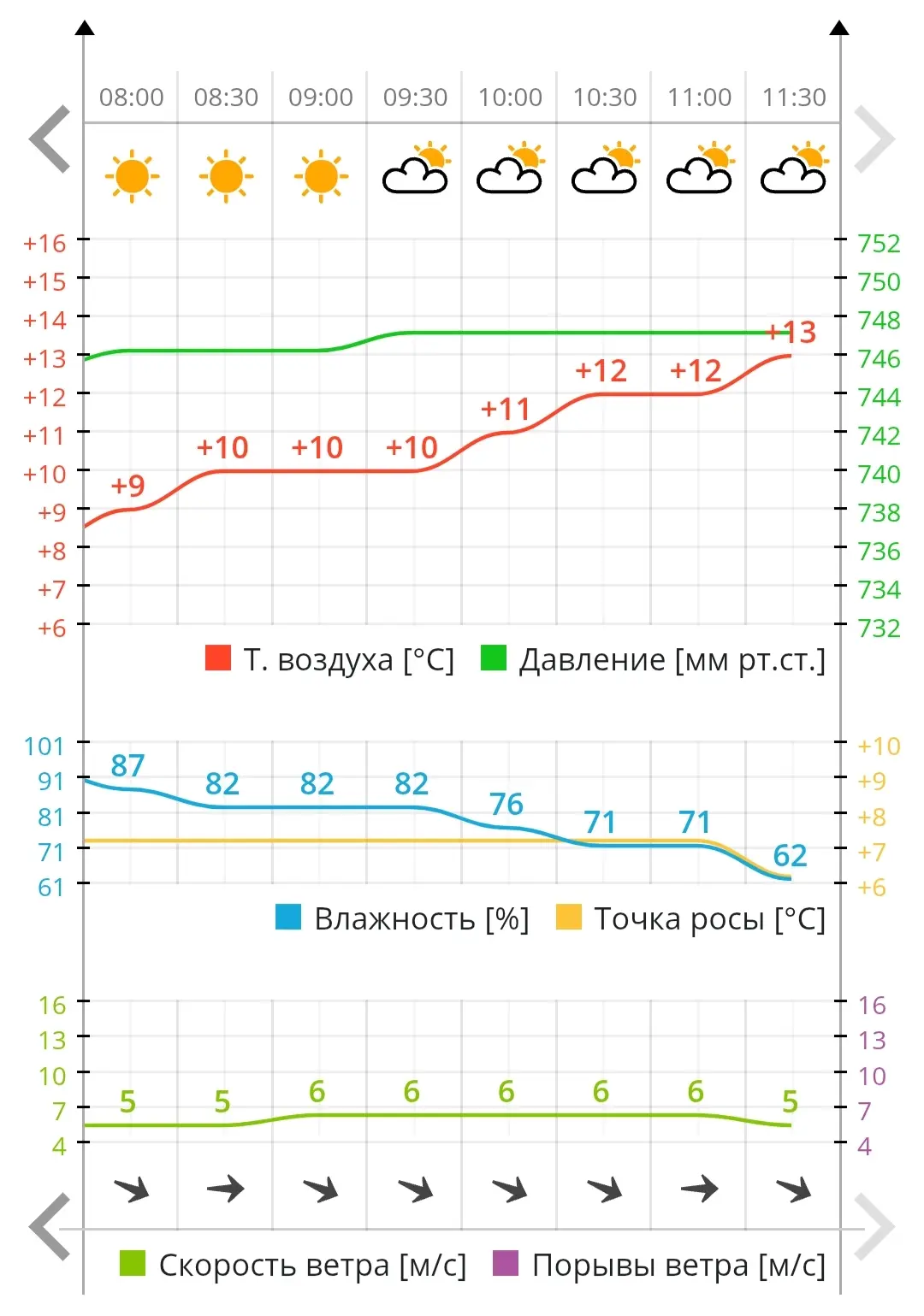 🌡 К обеду воздух в Чебоксарах прогрелся до 13 градусов тепла.