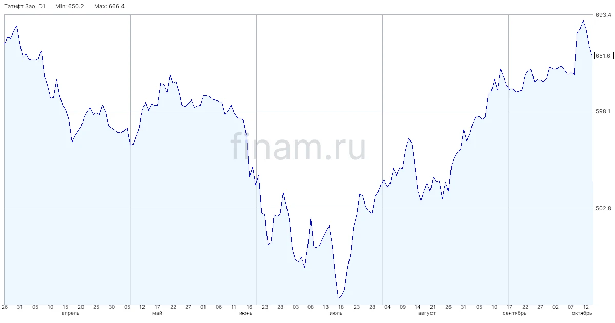 Совокупный годовой дивиденд "Татнефти" может быть в районе 62–68 рублей