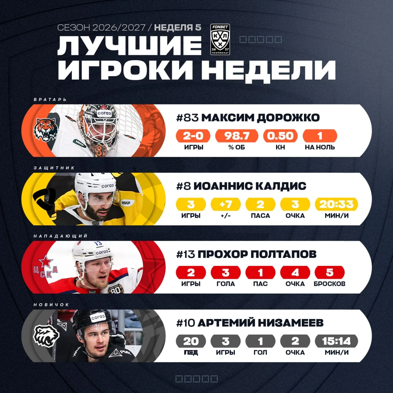 Лучшие игроки прошедшей игровой недели в КХЛ.