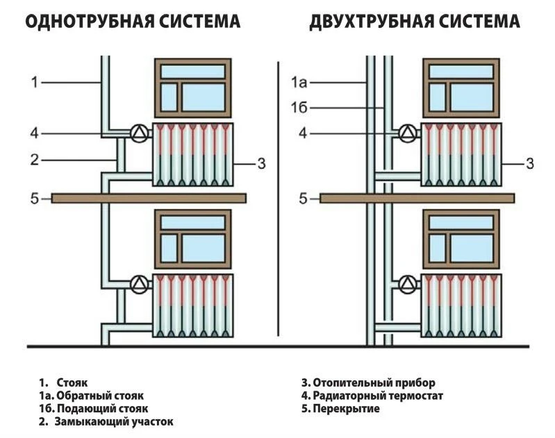 Отличие однотрубной системы отопления от двухтрубной