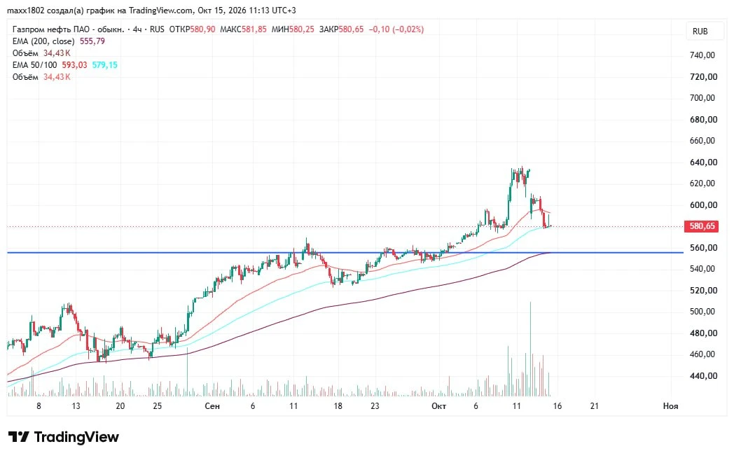 ⛽️ Газпромнефть - краткий обзор #SIBN