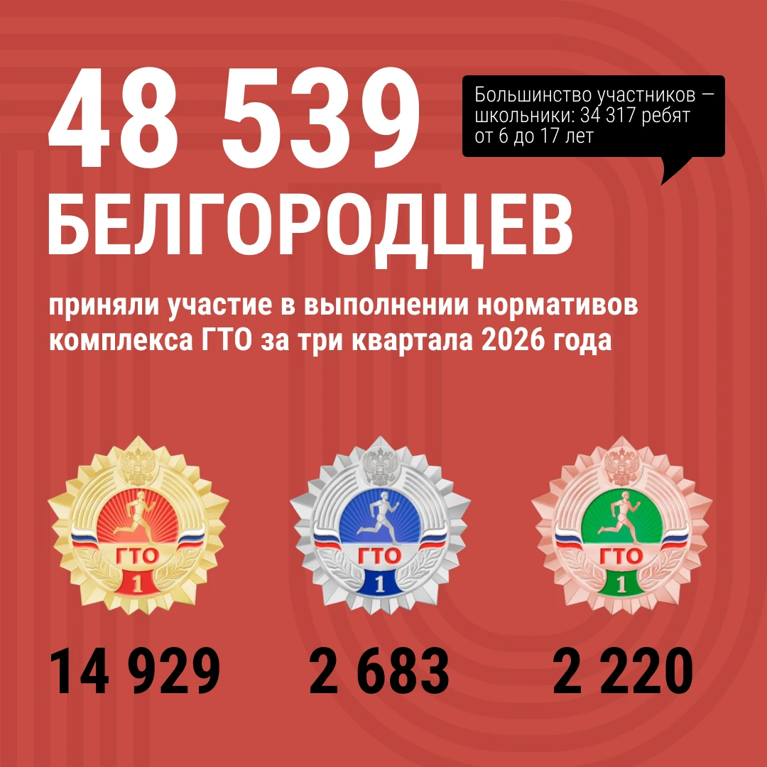 Более 48 000 жителей Белгородской области приняли участие в выполнении нормативов компл...