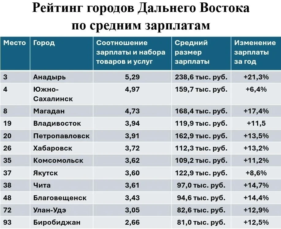 Зарплаты в Южно-Сахалинске растут медленнее всех на Дальнем Востоке. Средняя получка в ...