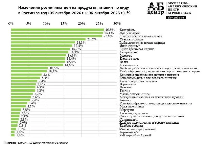 💰 Базовые продукты в России подорожали в 2–3 раза быстрее инфляции.