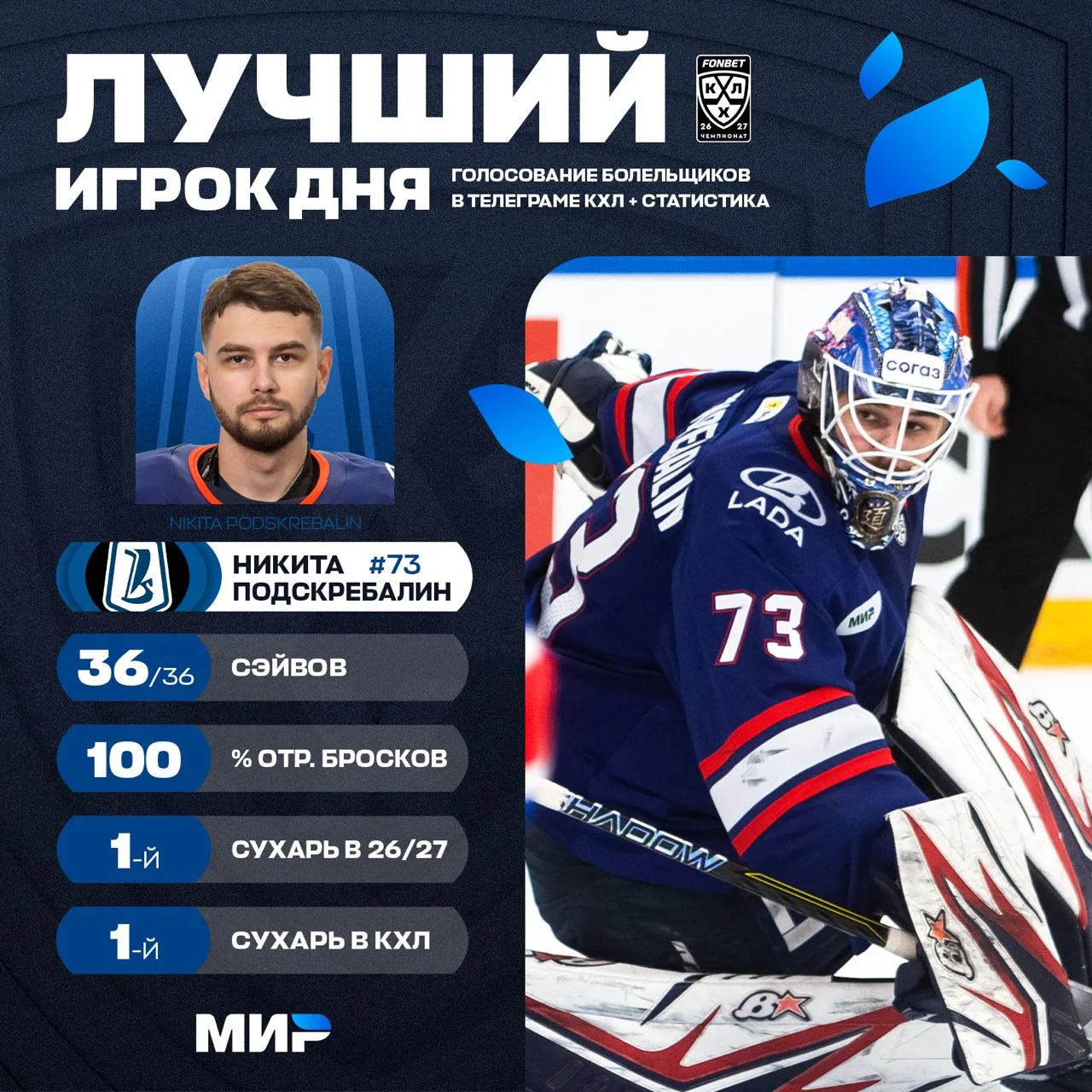 Голкипер тольяттинской «Лады» Никита Подскребалин был признан лучшим игроком прошедшего...