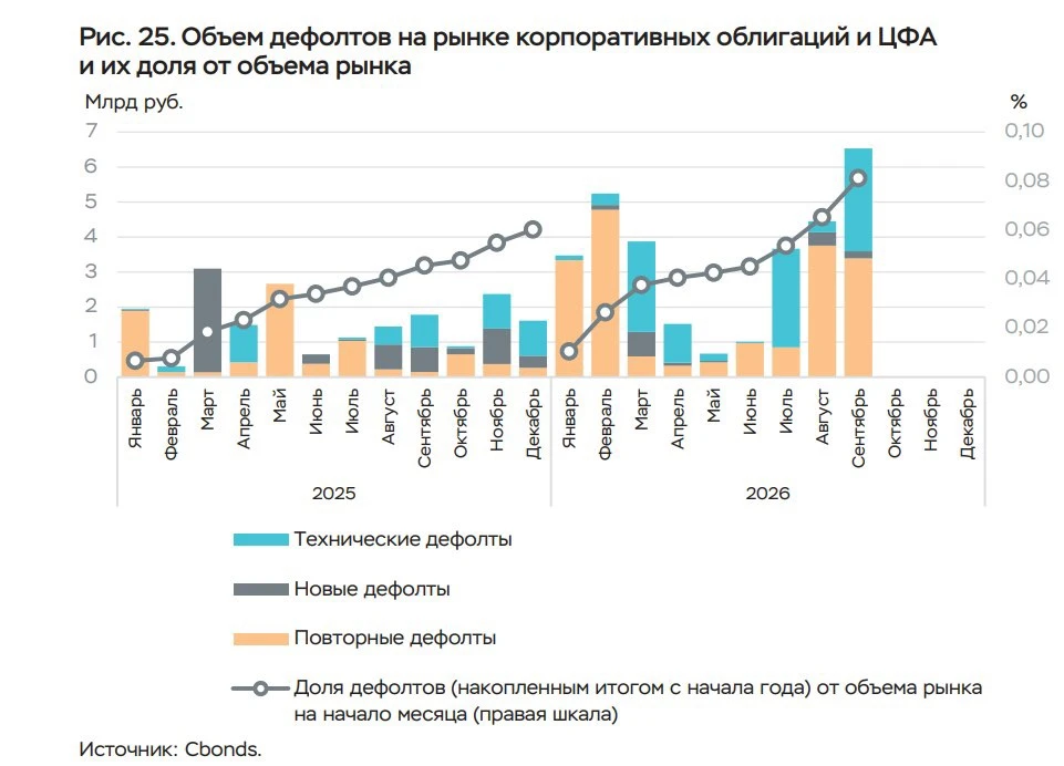 За высокий купон приходится платить