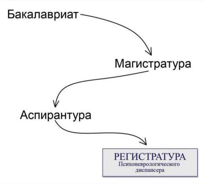 🤓 Гоу в магистратуру?