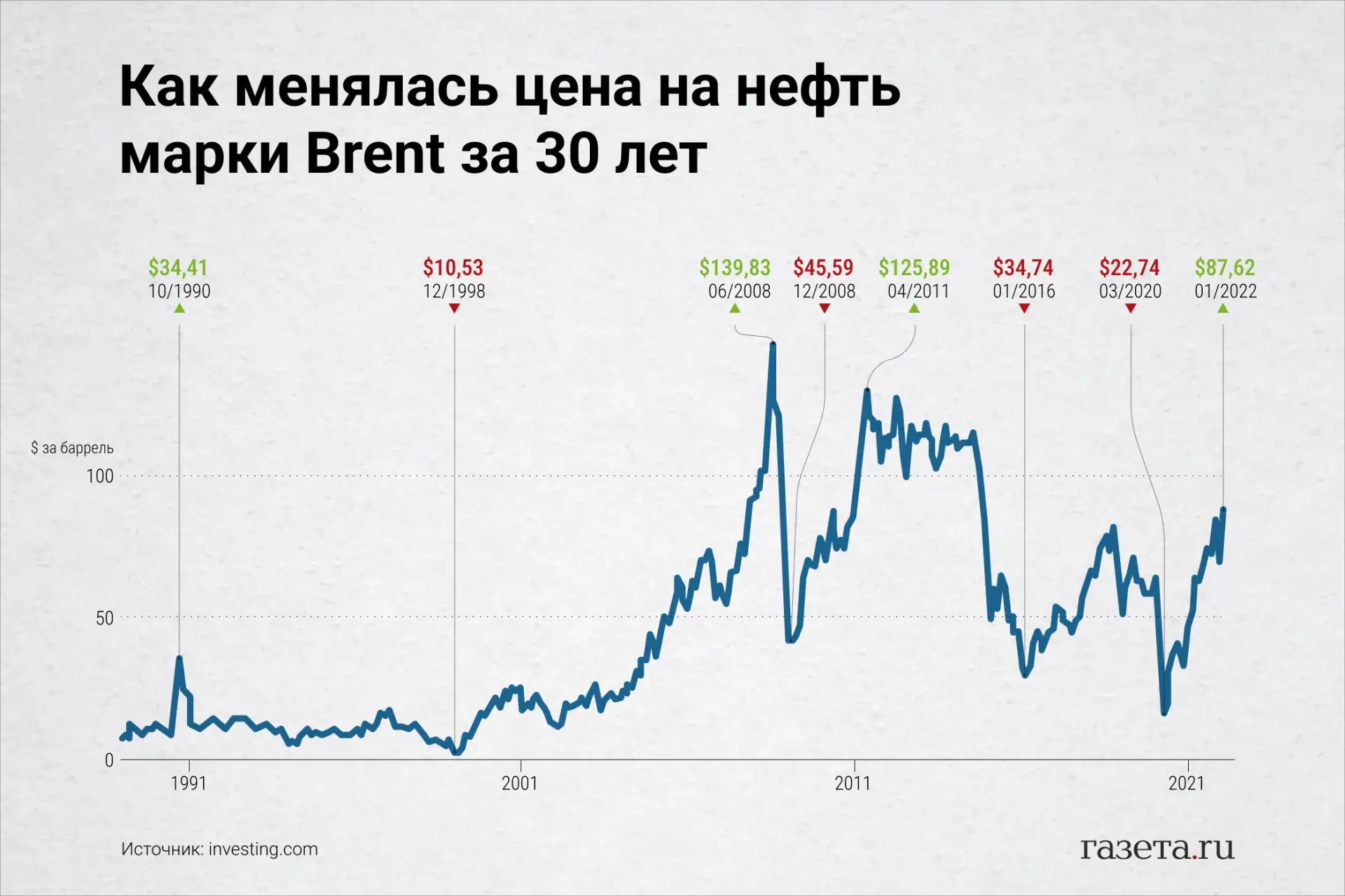 Brent превысила $105 за баррель.